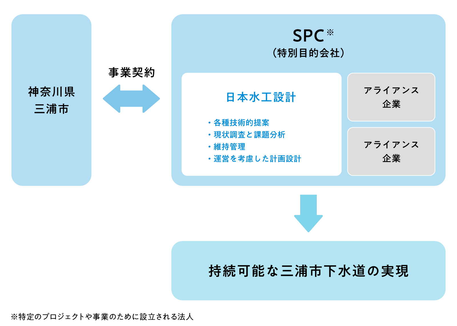 神奈川県三浦市⇔（事業契約）SPC※（特別目的会社）[日本水工設計・各種技術的提案・現状調査と課題分析・維持管理・運営を考慮した計画設計][アライアンス企業][アライアンス企業]→持続可能な三浦市下水道の実現※特定のプロジェクトや事業のために設立される法人