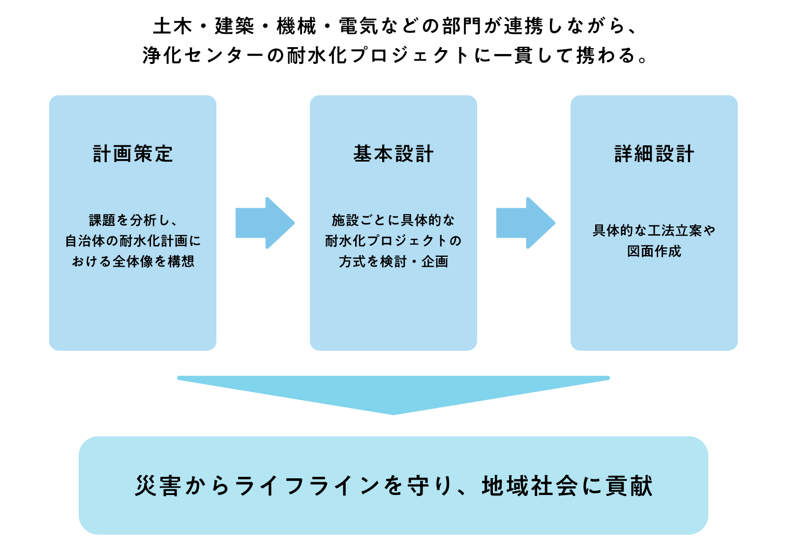 土木・建築・機械など各部門が連携しながら、浄化センターの耐水化プロジェクトに一貫して携わる。計画策定（課題を分析し、自治体の耐水化計画における全体像を構想）→基本設計（施設ごとに具体的な耐水化プロジェクトの方式を検討・企画）→詳細設計（具体的な工法立案や図面作成）災害からライフラインを守り、地域社会に貢献