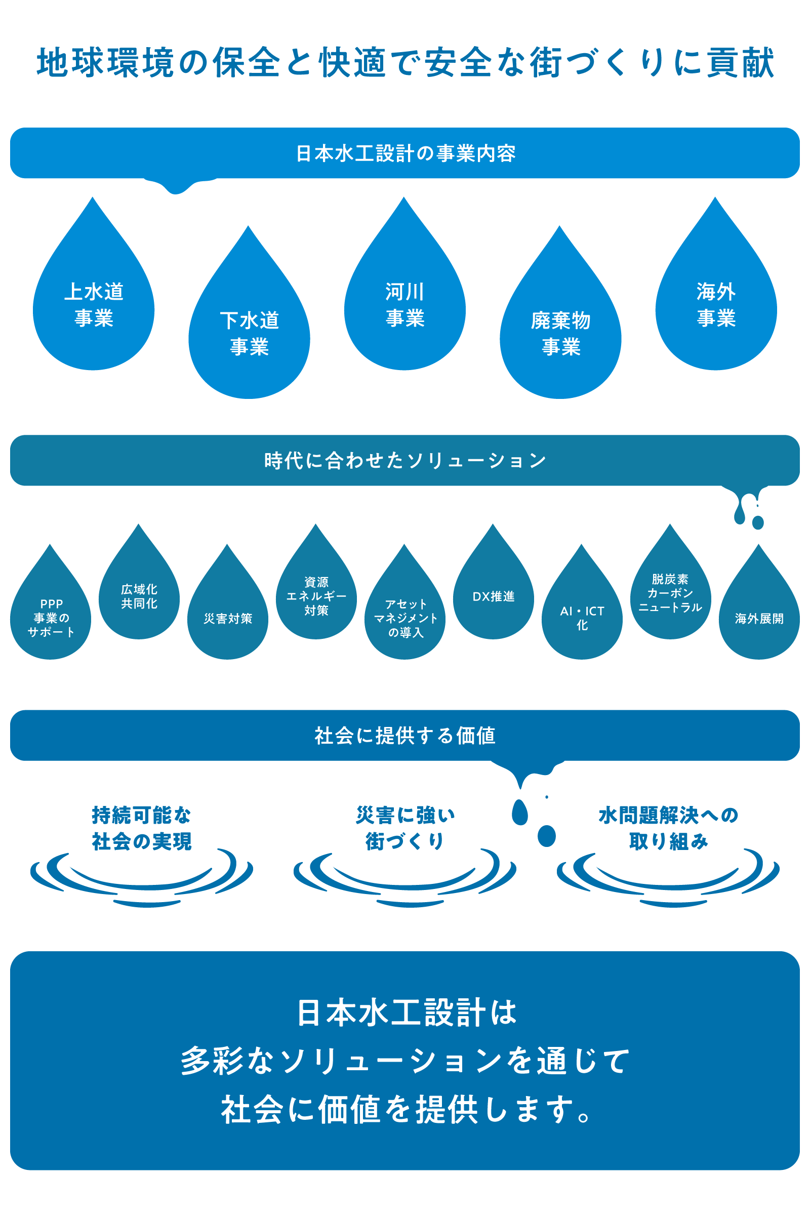 地球環境の保全と快適で安全な街づくりに貢献 日本水工設計の事業内容 上水道事業、下水道事業、河川事業、廃棄物事業、海外事業 時代に合わせたソリューション PPP事業のサポート 広域化共同化 災害対策 資源エネルギー対策 アセットマネジメントの導入 DX推進 AI・ICT化 脱炭素カーボンニュートラル 海外展開 社会に提供する価値 持続可能な社会の実現 災害に強い街づくり 水問題解決への取り組み 日本水工設計は多彩なソリューションを通じて社会に価値を提供します。
