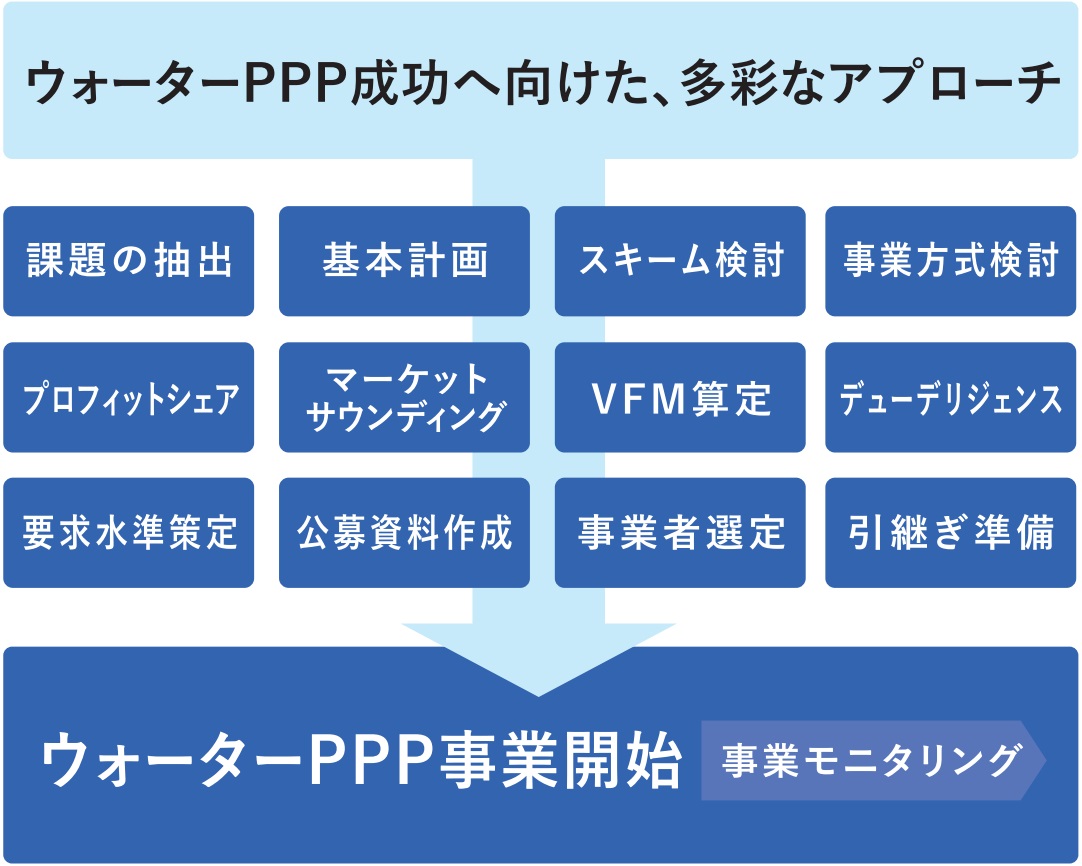 ウォーターPPP/官民連携の推進