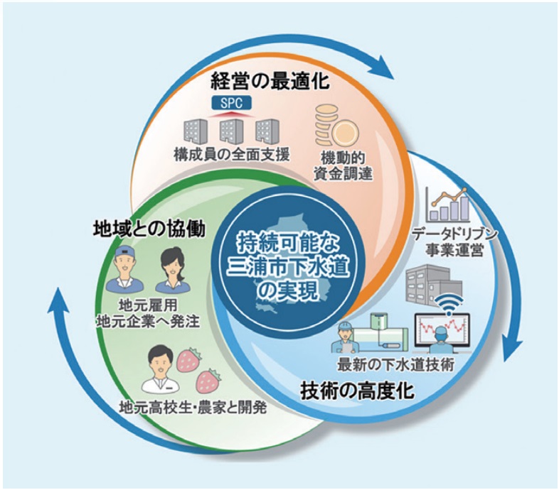 ウォーターPPP/官民連携の推進