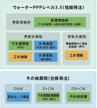 ウォーターPPP/官民連携の推進