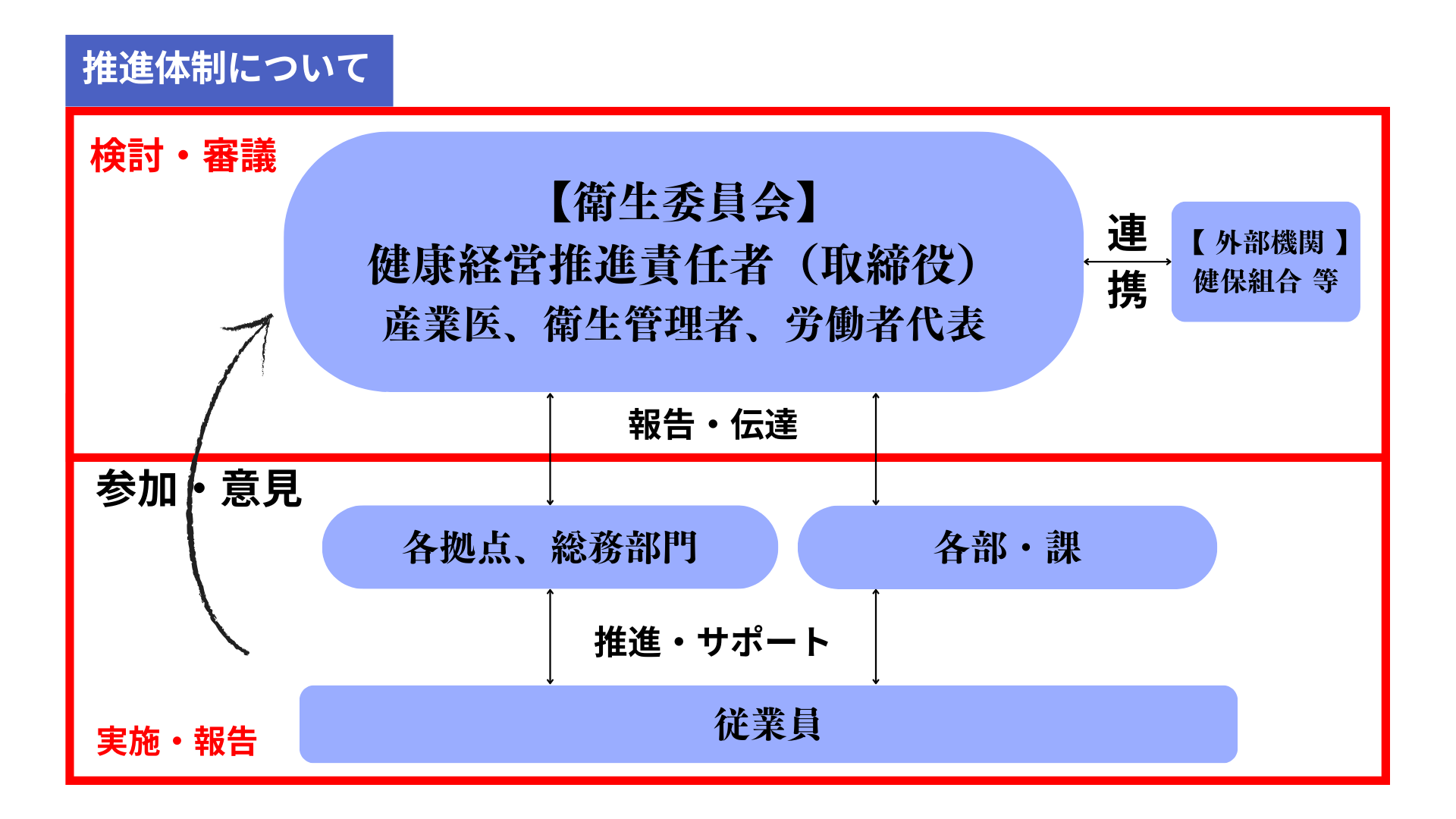 推進体制について