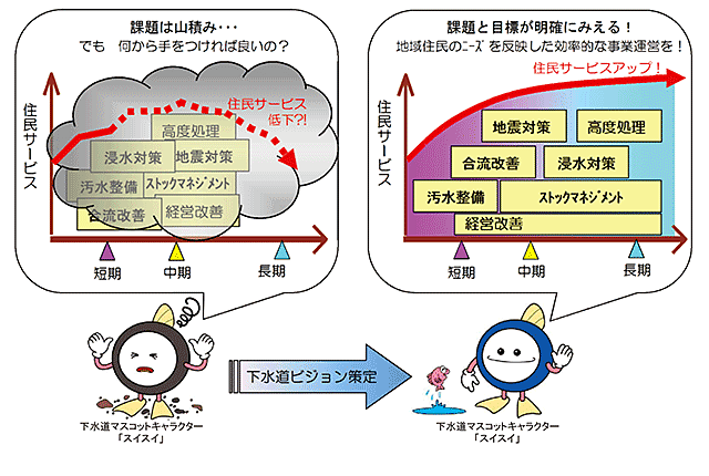 下水道財政の見通しを明らかにします