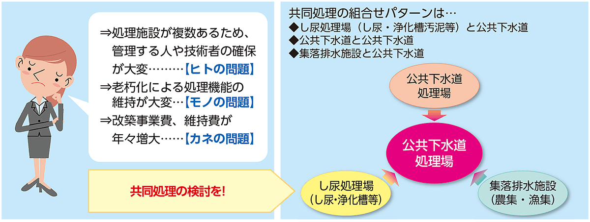 汚水処理施設が老朽化していたら…公共下水道との共同処理を検討してみましょう