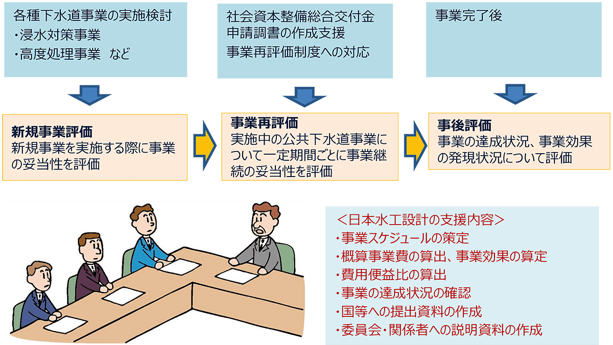 事業段階別の評価と当社の支援内容