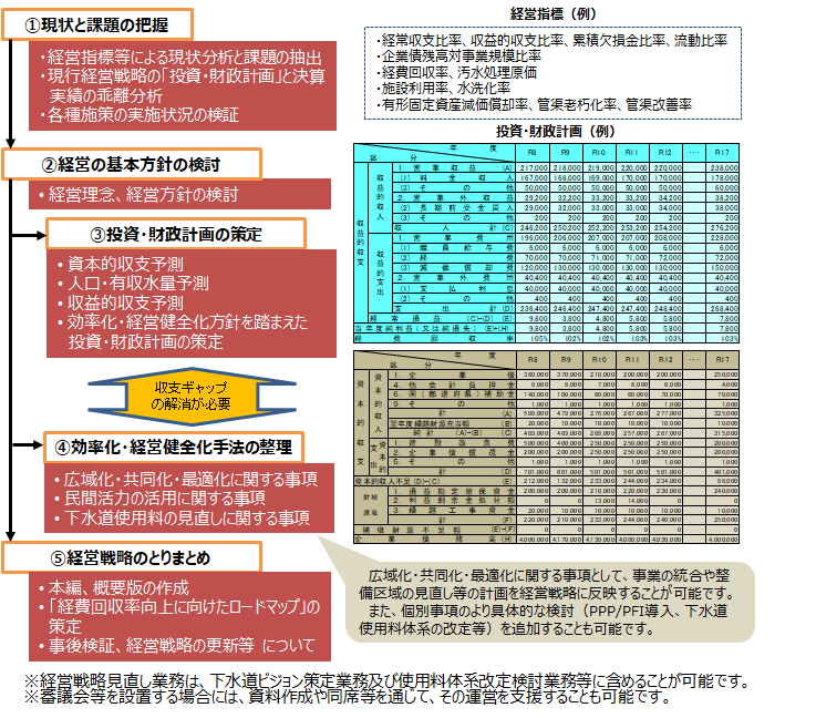 日本水工設計による経営戦略策定業務の提案