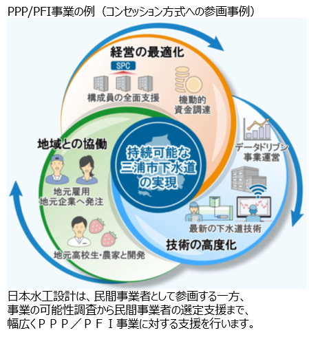 DBO（設計・建設・運転管理の一括発注）