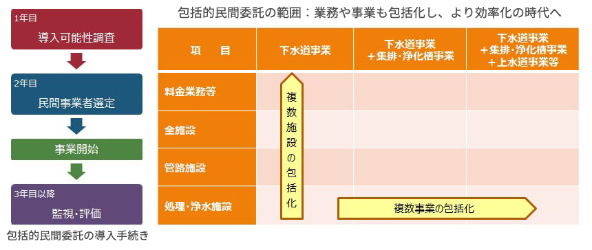 包括的民間委託の範囲