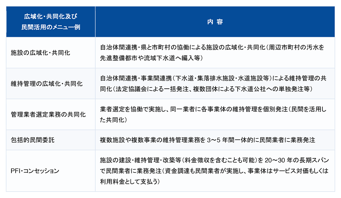 広域化・共同化及び民間活用のメニュー例