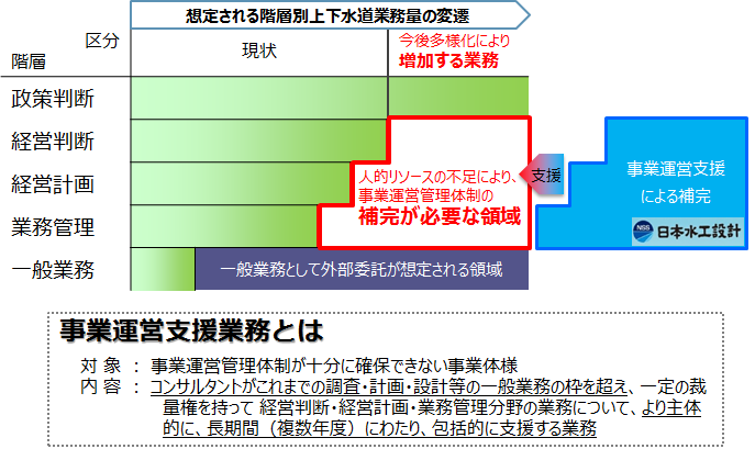 事業体様を補完するための支援業務のご提案