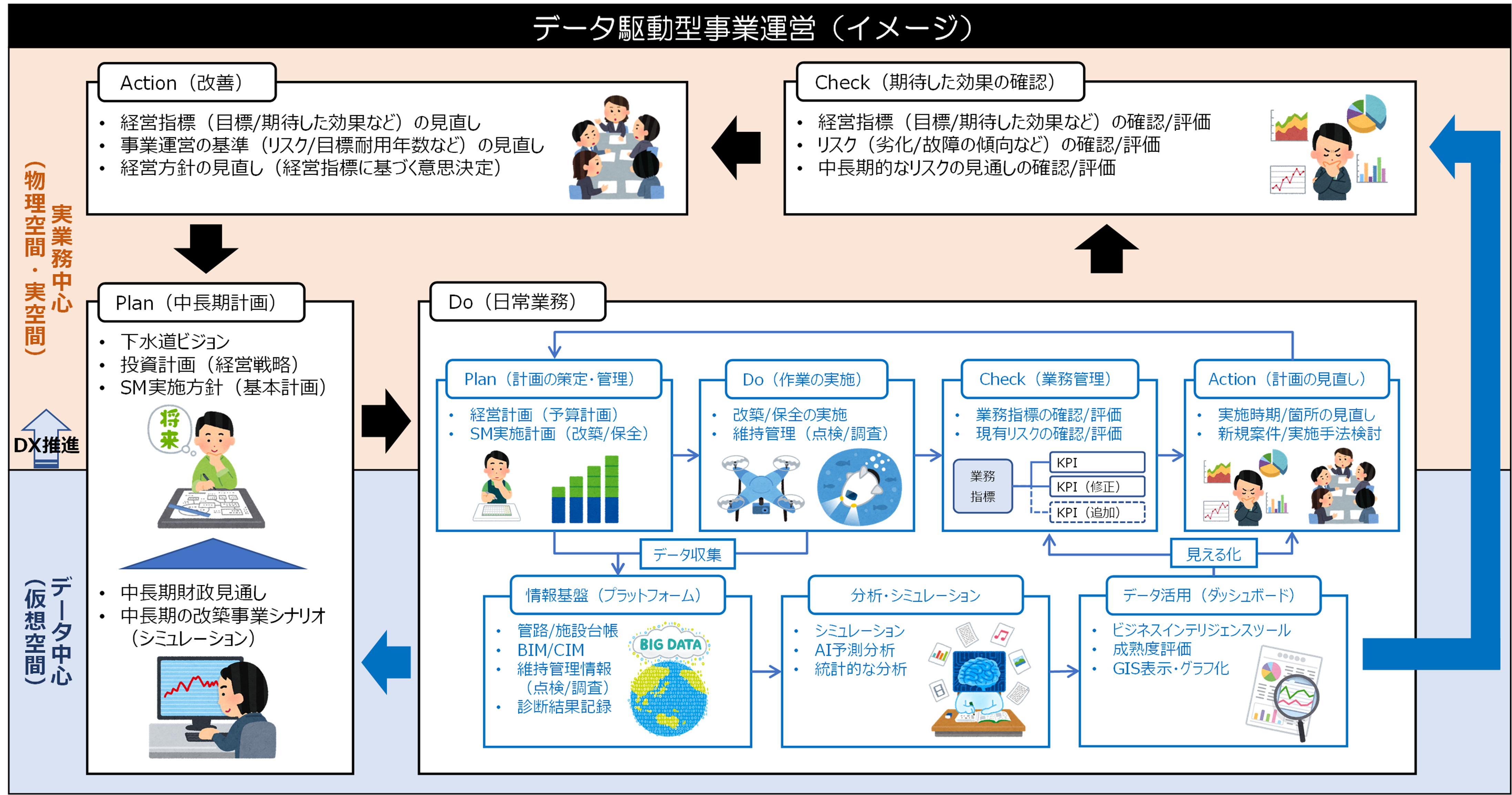 PDCA