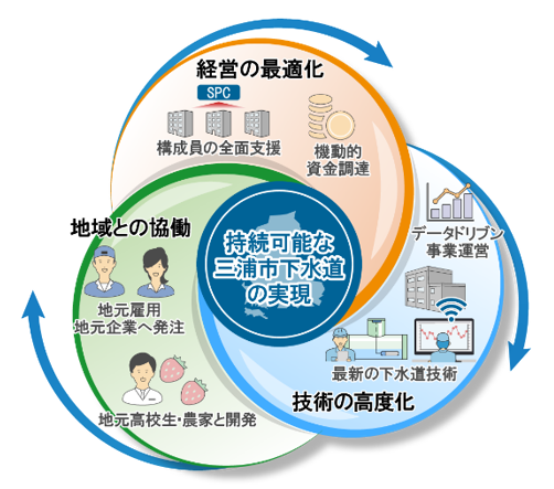 持続可能な三浦市下水道の実現