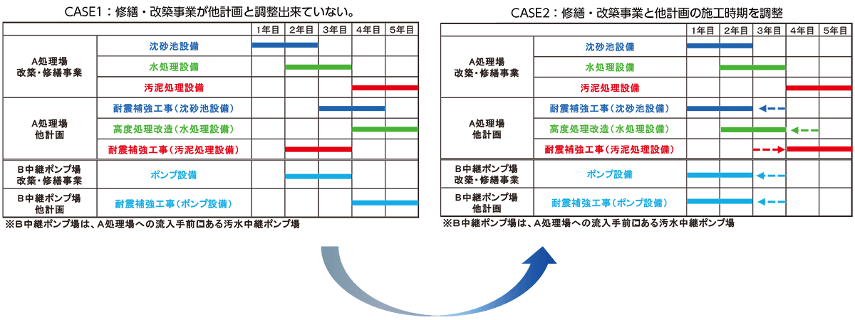 処理場・ポンプ場の修繕・改築計画