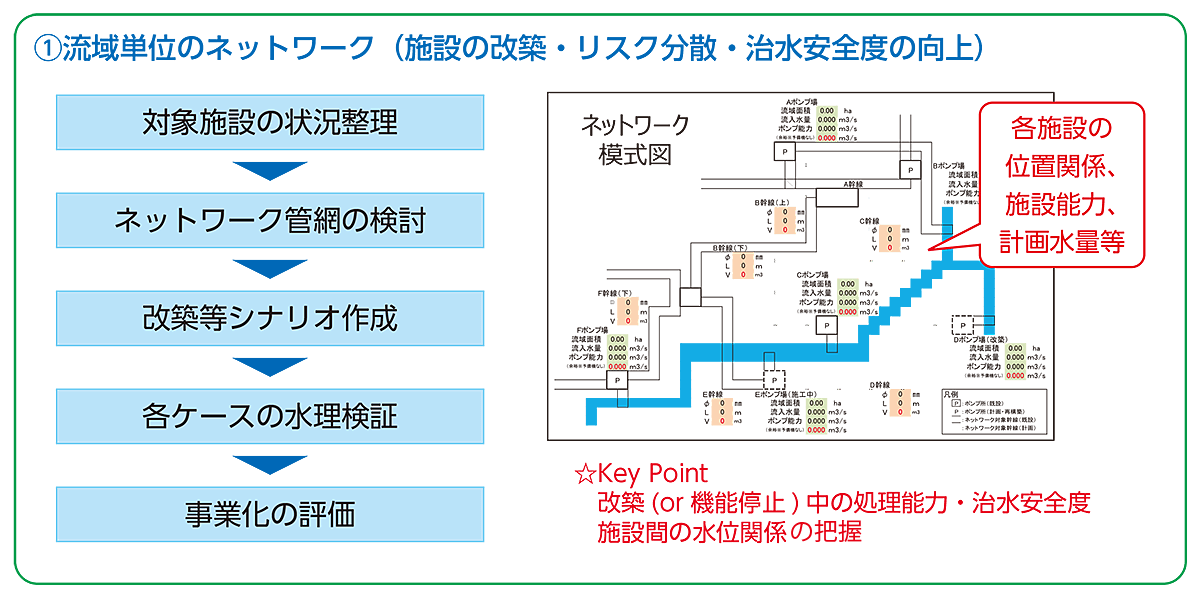 流域単位のネットワーク