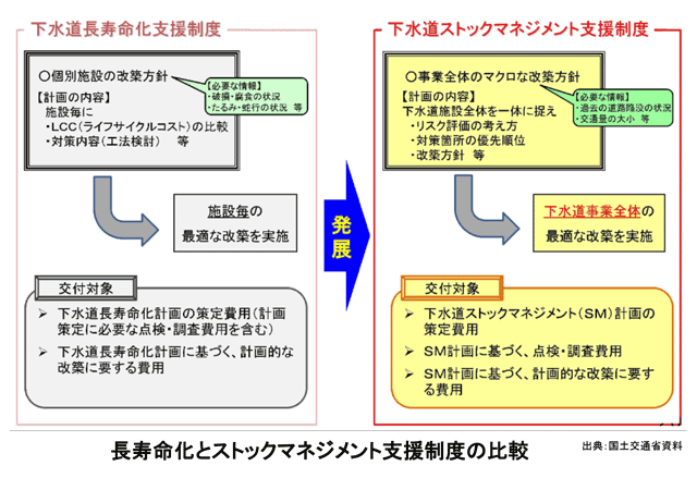 長寿命化とストックマネジメント支援制度の比較