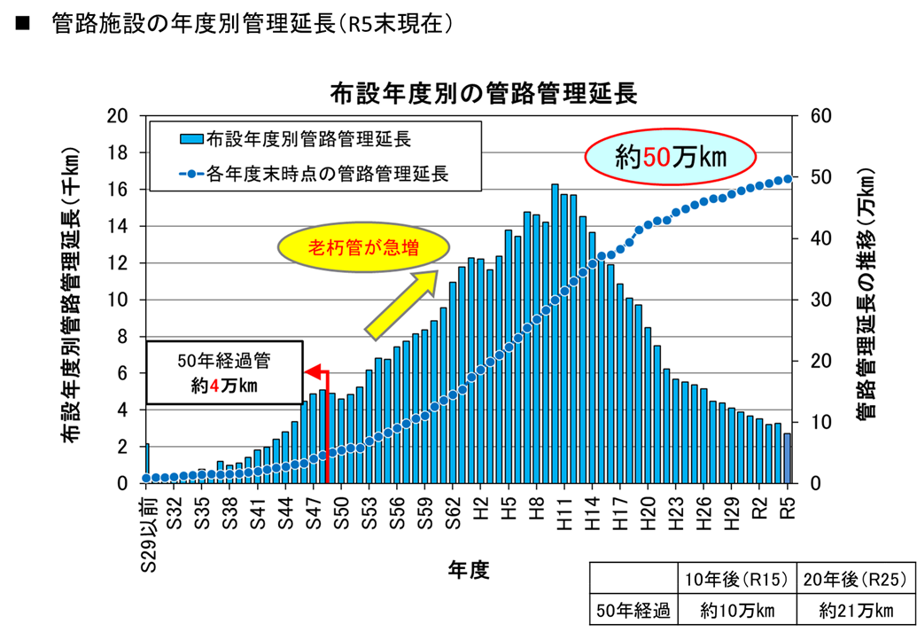 管路施設の年度別管理延長（R5末現在）
