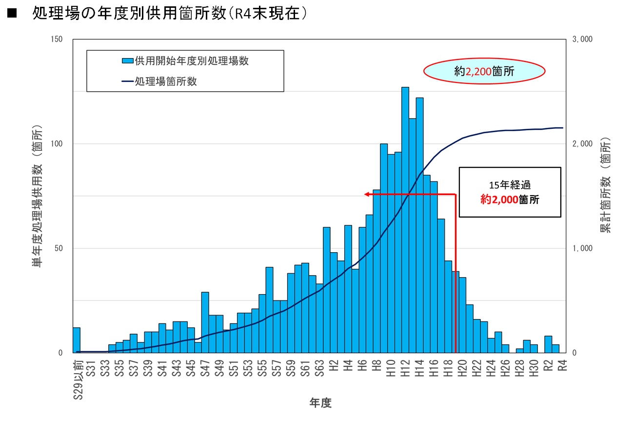 処理場の年度別共用個所数（R4末現在）