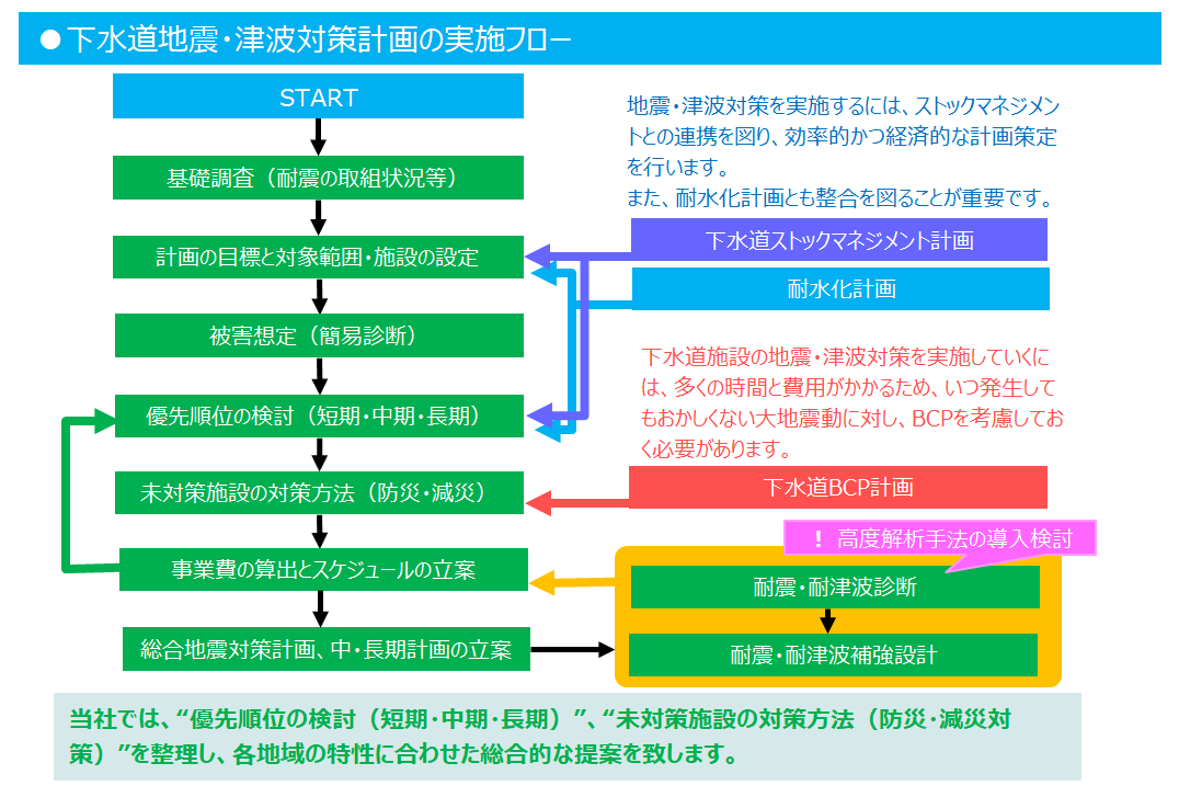 下水道地震・津波対策計画の実施フロー