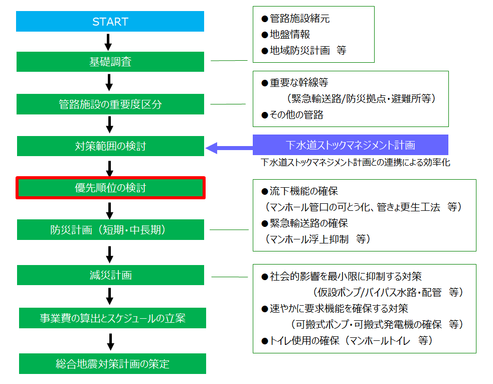 既存管路の地震対策（総合地震対策計画の策定）