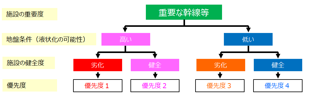 既存管路の地震対策（耐震診断・耐震対策）