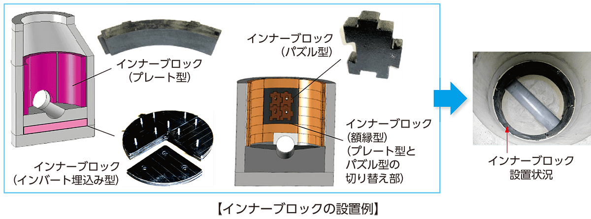 インナーブロックの設置例