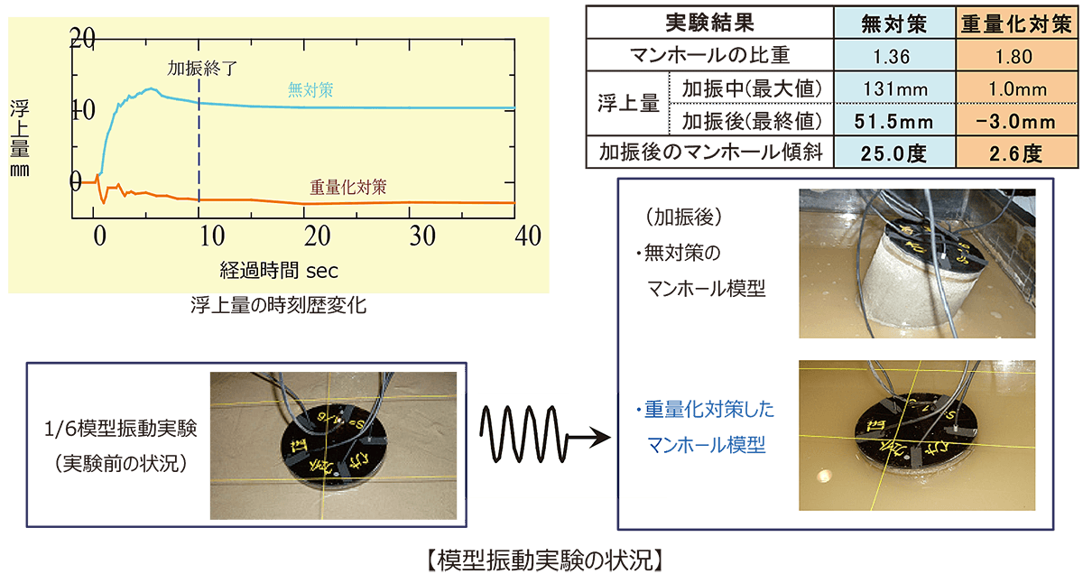 模型振動実験の状況