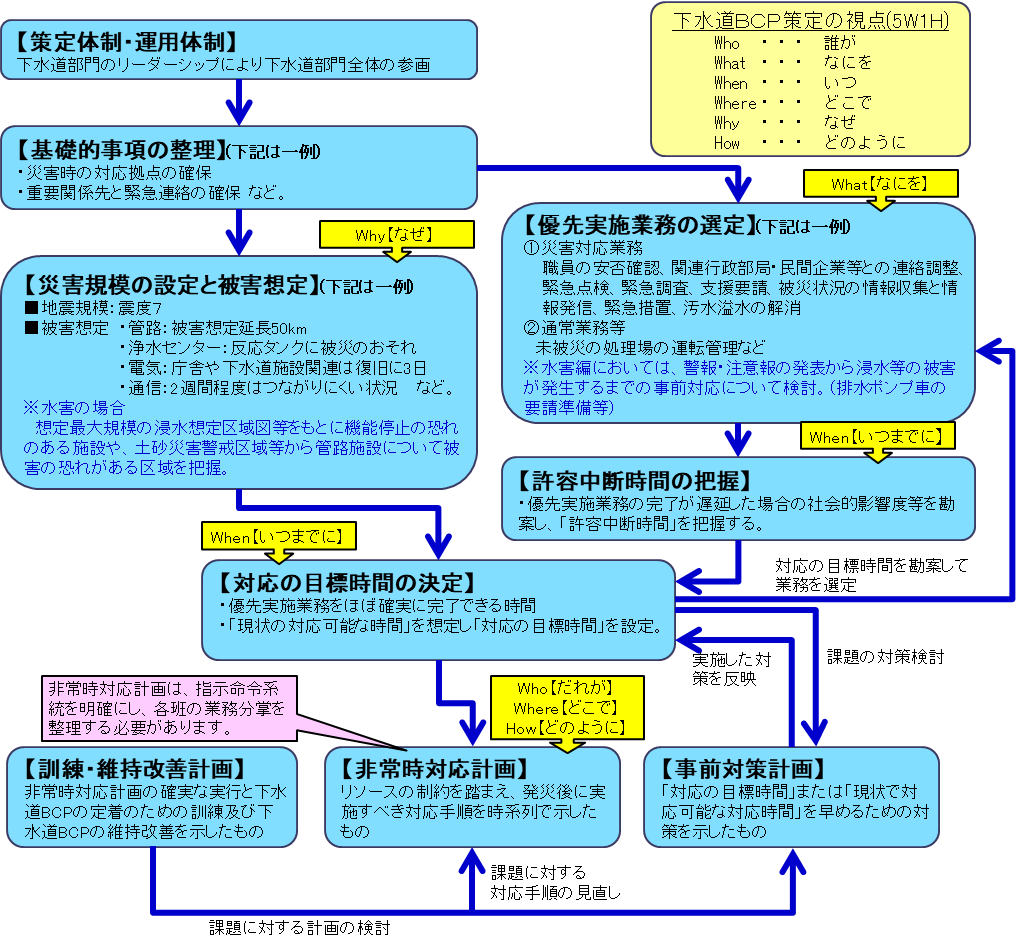 下水道業務継続計画フロー