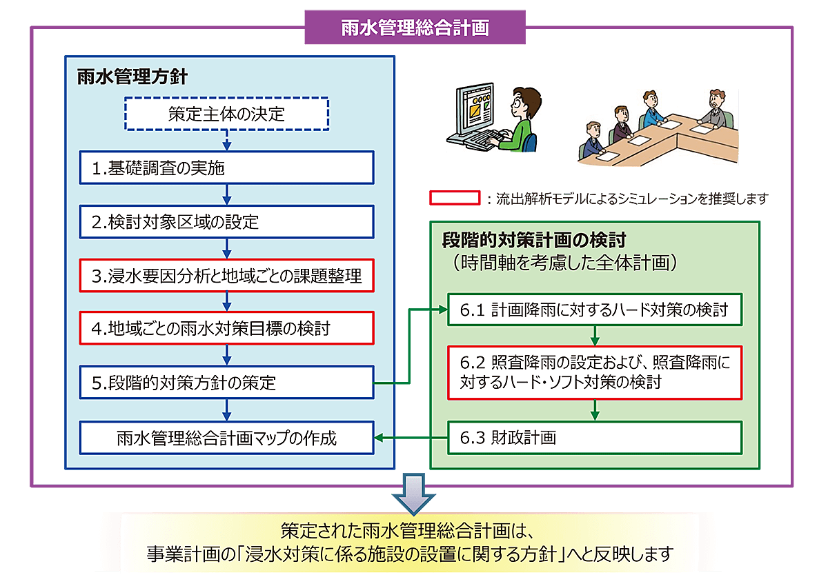 雨水管理総合計画策定の流れ