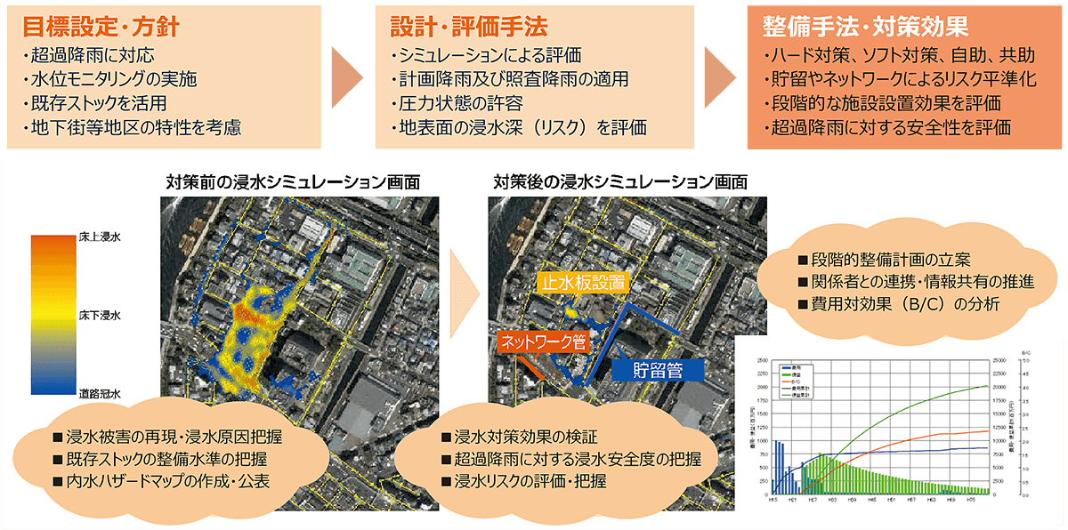 雨に強いまちづくりに向けて