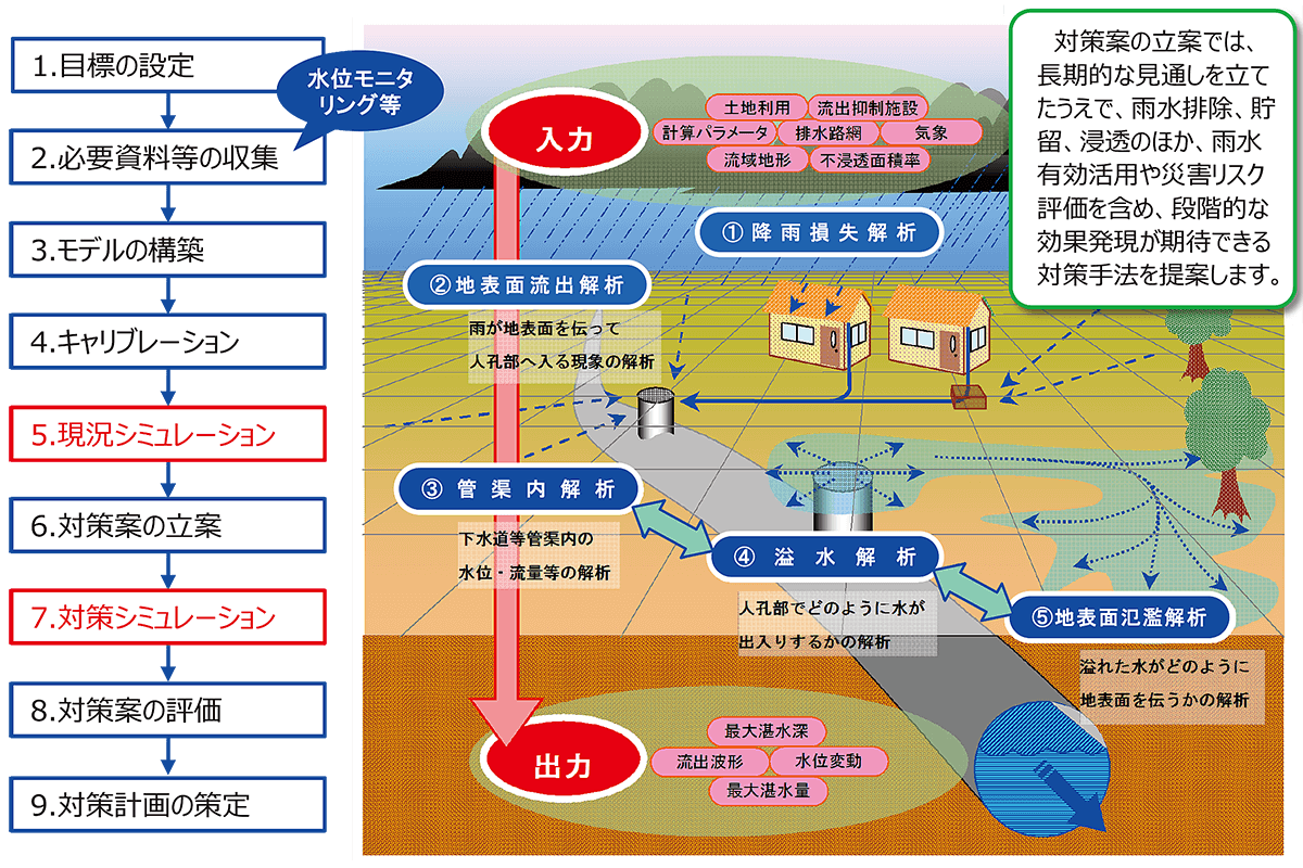 雨水対策計画の策定の流れとシミュレーションの概念