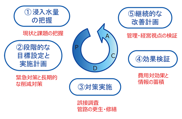 雨天時浸入水対策