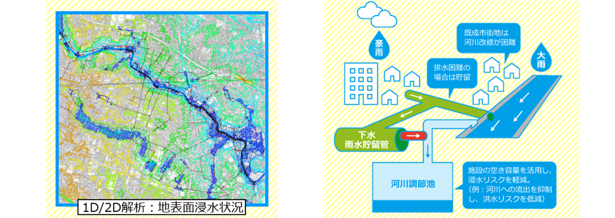 河川と下水道の一体解析（1D/2D 解析）・3D 流体解析