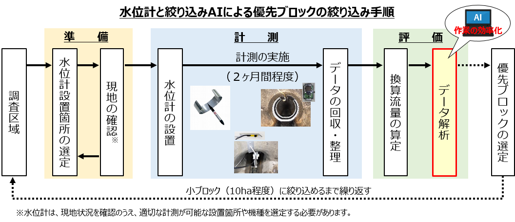 フロー