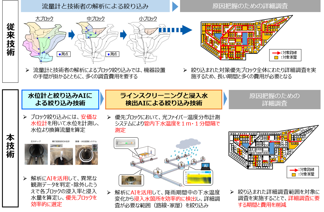 水位計と光ファイバー温度分布計測システムにAIを組合せた雨天時浸入水調査技術