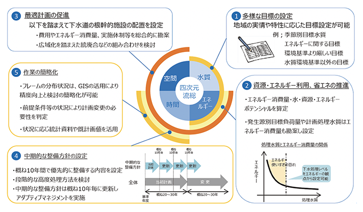 流域別下水道整備総合計画