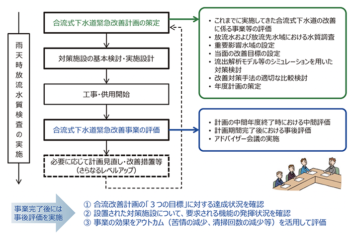 効率的な合流式下水道改善の実施