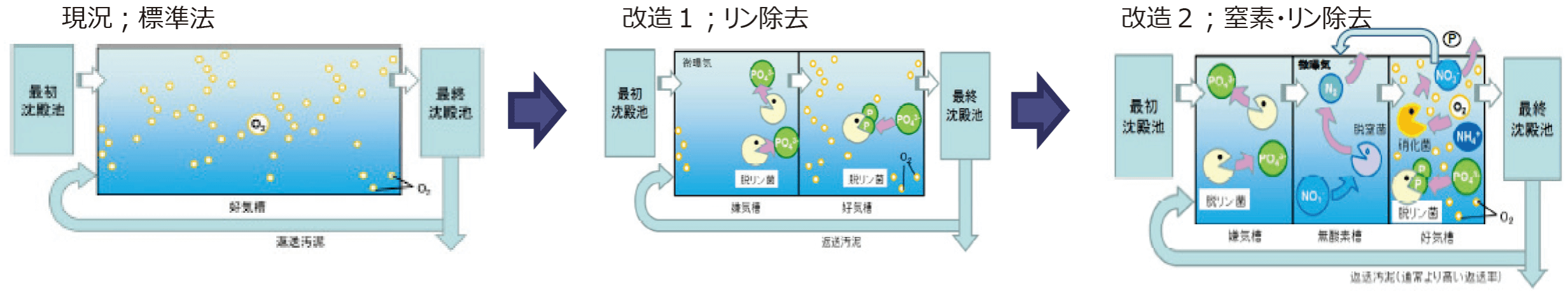 現況；標準法→改造１；リン除去→改造２；窒素・リン除去