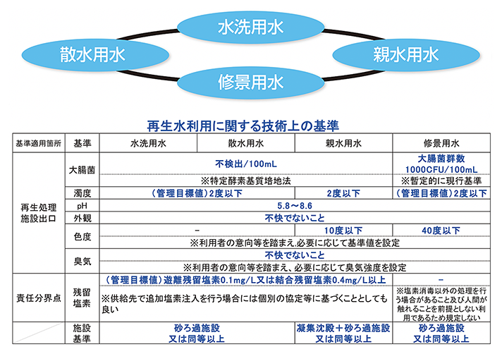 再生水の利用