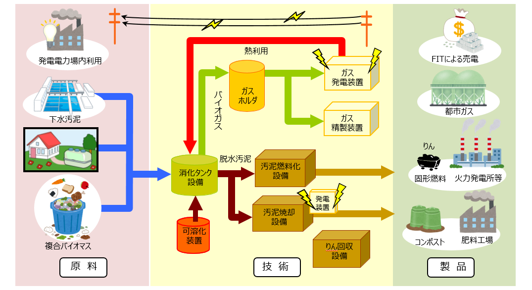 下水道汚泥有効利用のフロー図