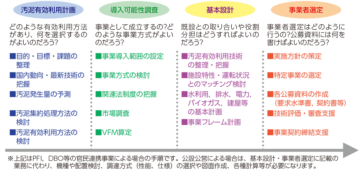 下水汚泥有効利用までのロードマップフロー図（汚泥有効利用計画〜導入可能性調査〜基本設計〜事業者選定）