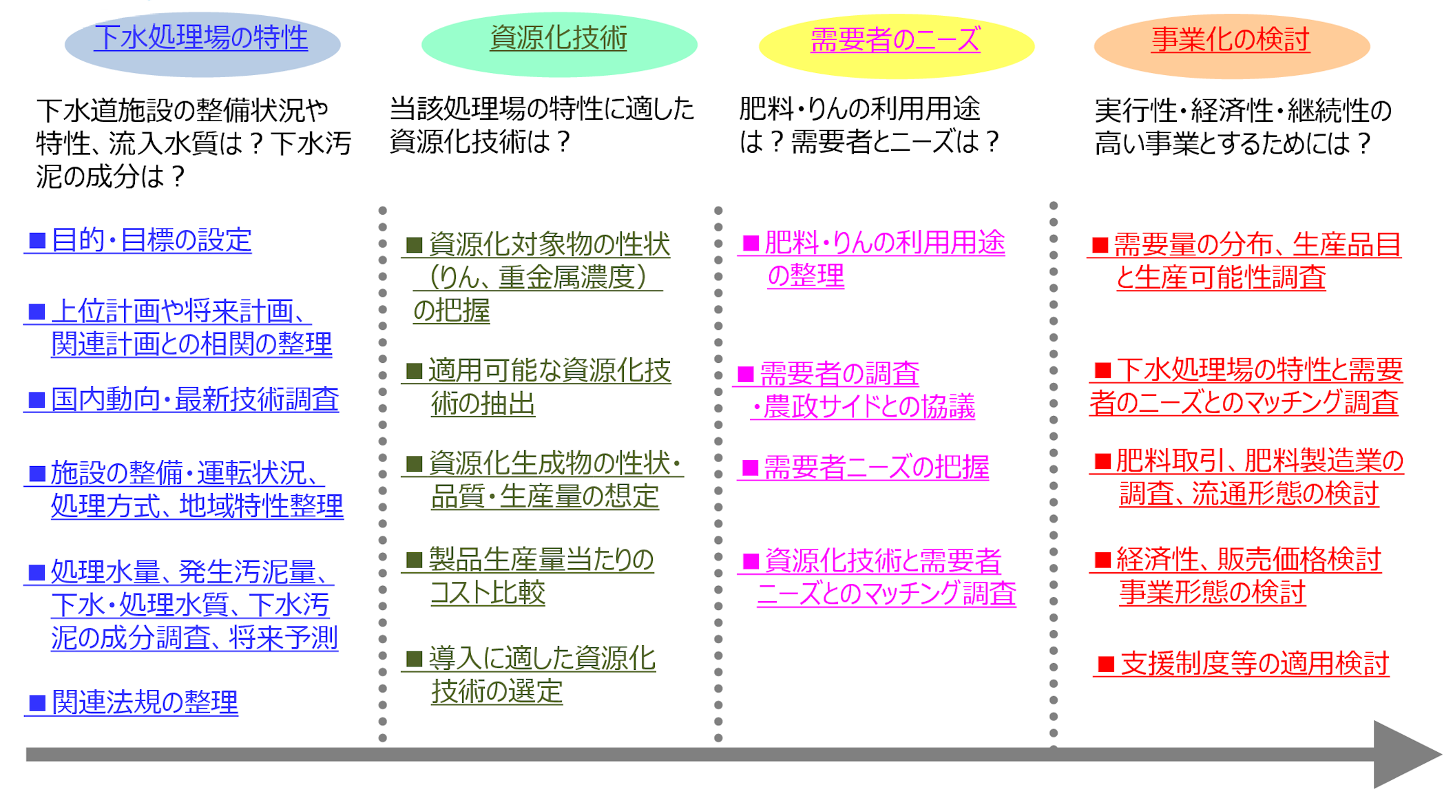 フロー（下水処理場の特性→りん資源化→技術需要者のニーズ→事業化の検討）