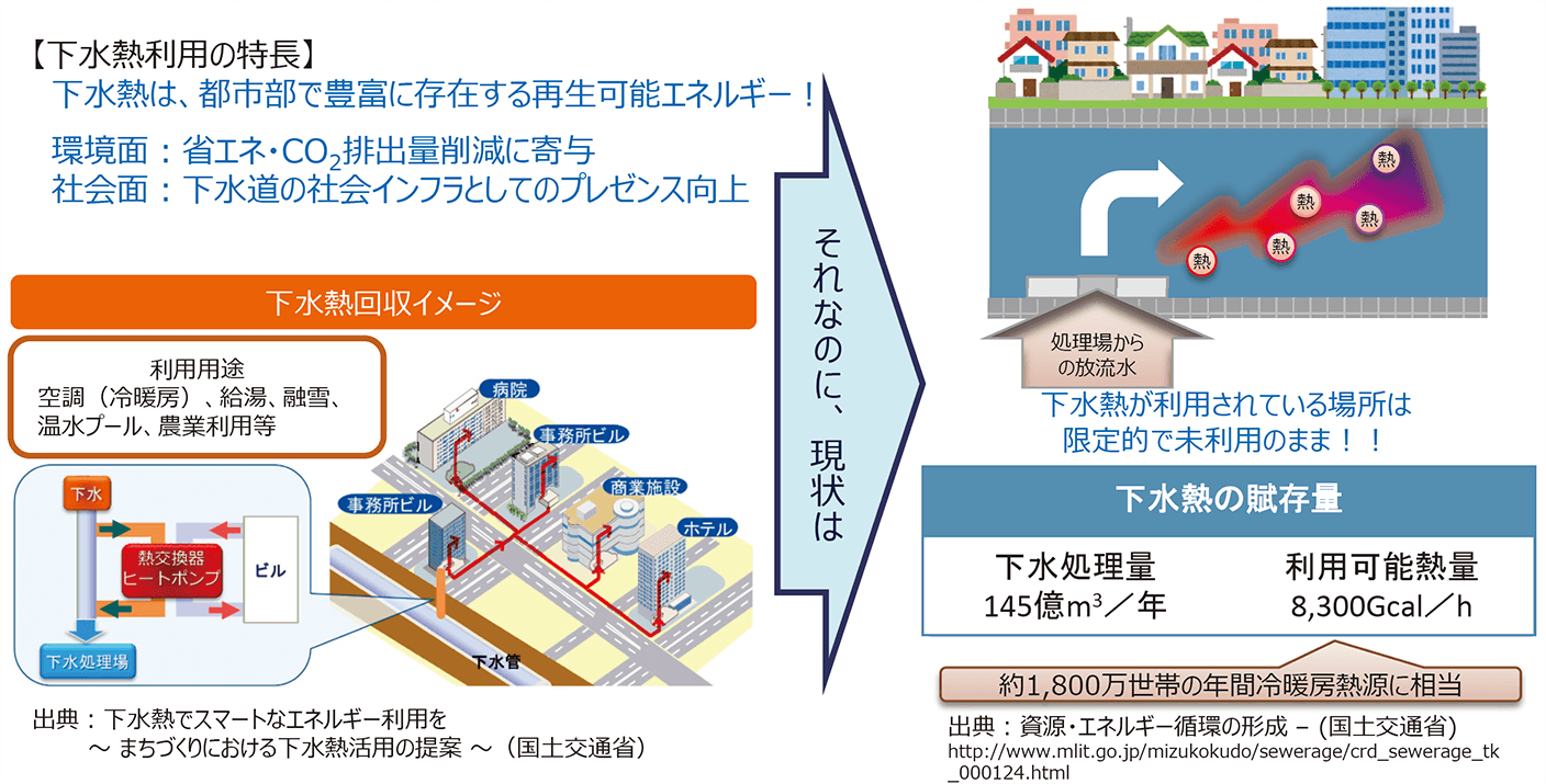 下水熱の有効利用に向けて 日本水工設計株式会社