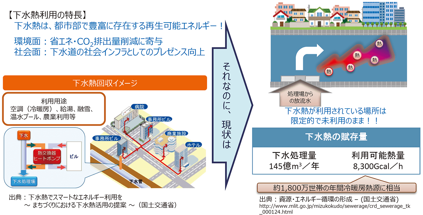 下水熱利用の実現、促進に向けて