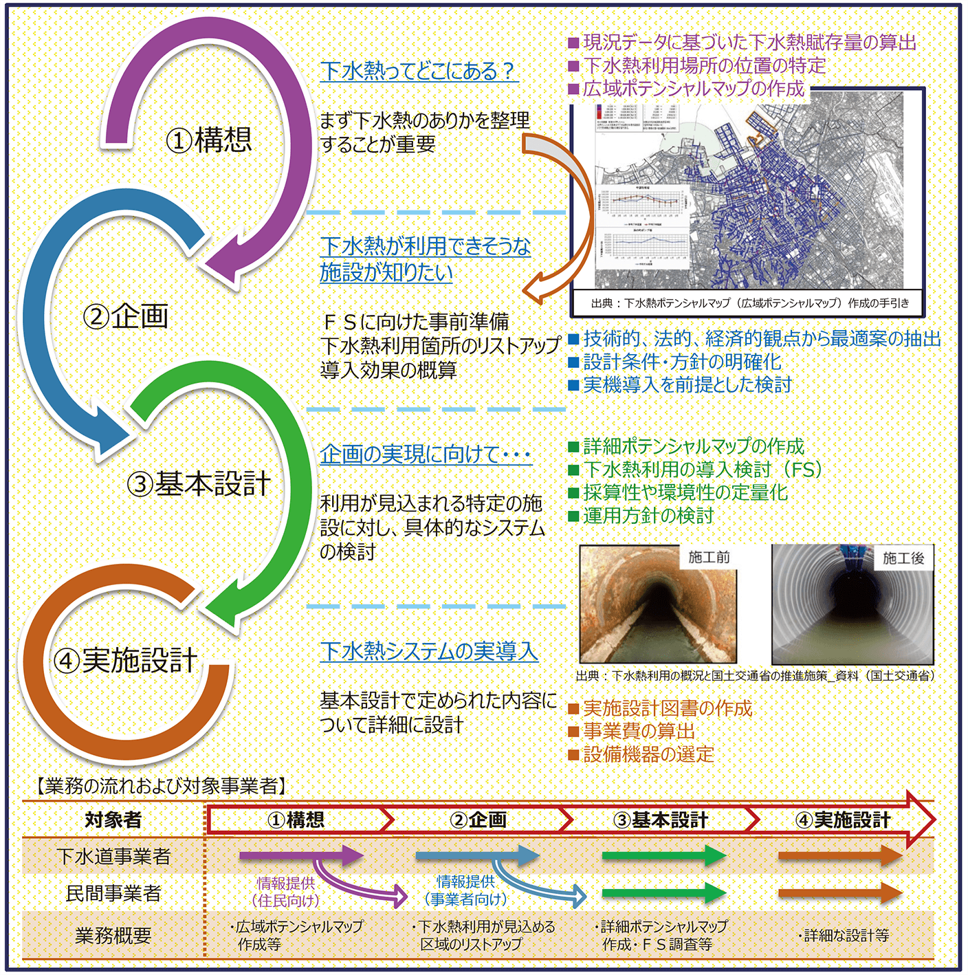 下水熱利用の事業化に至るまでのプロセスイメージ