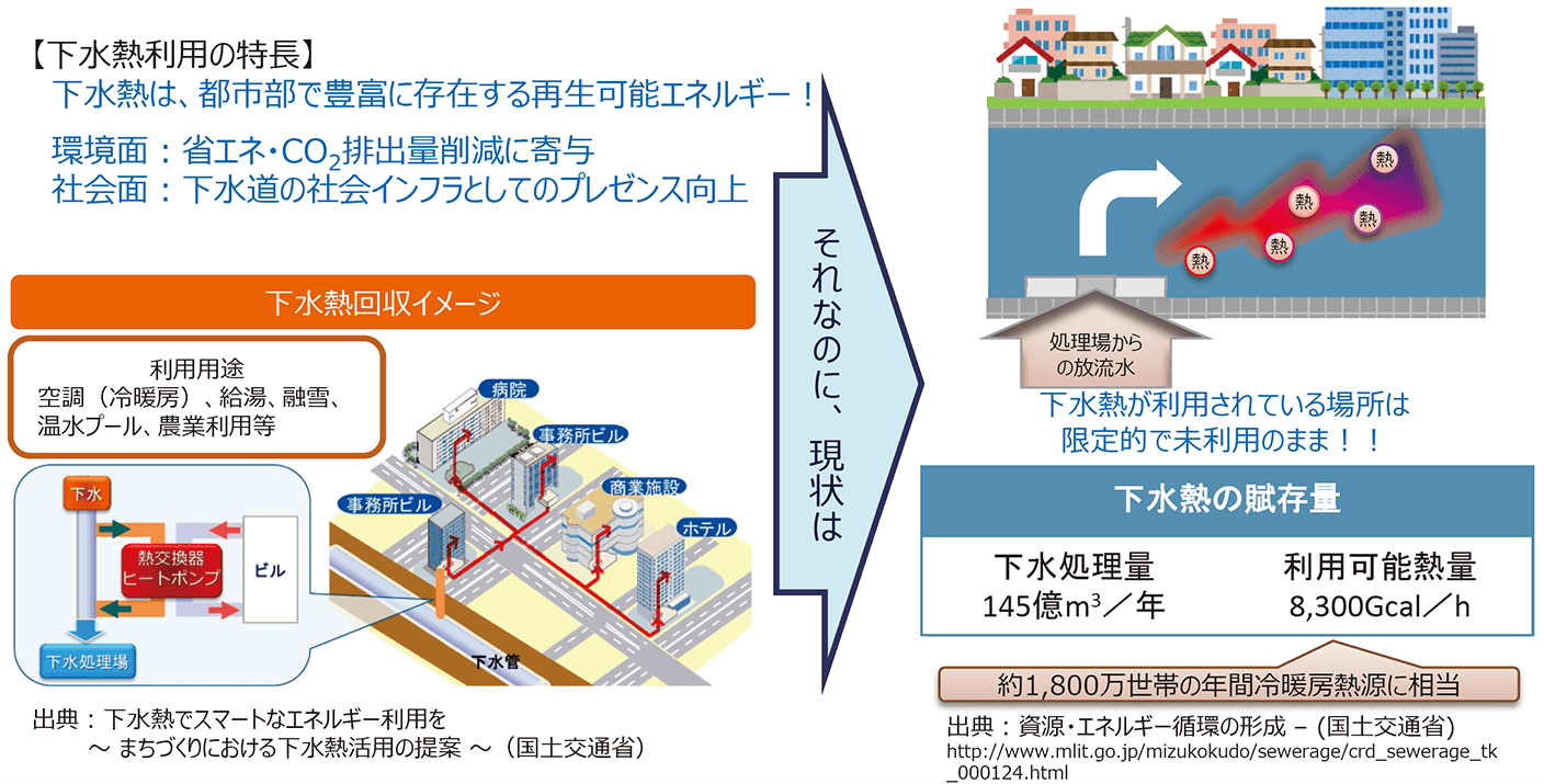 下水熱回収と現状イメージ