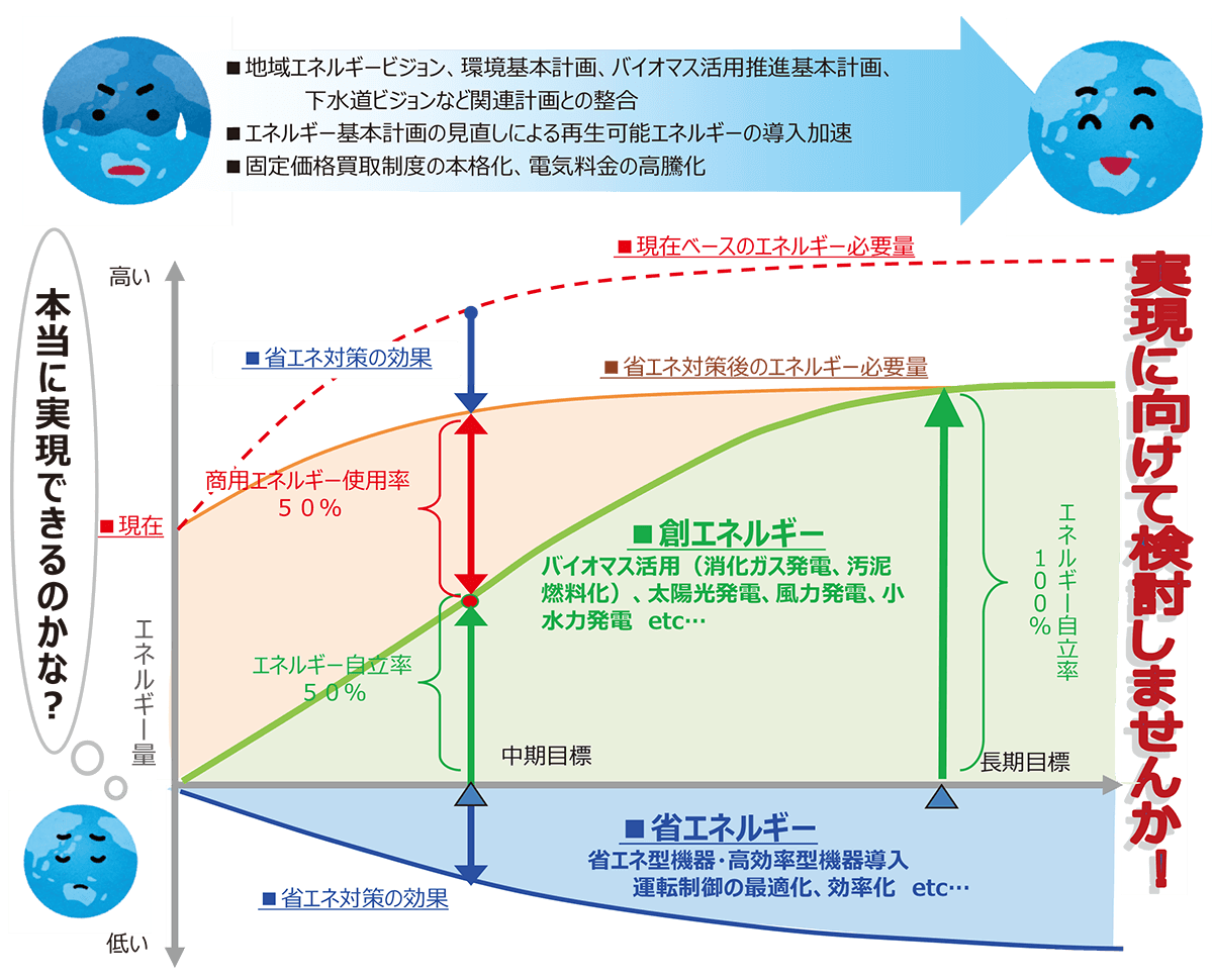 エネルギー自立型下水道実現のためのシナリオは？