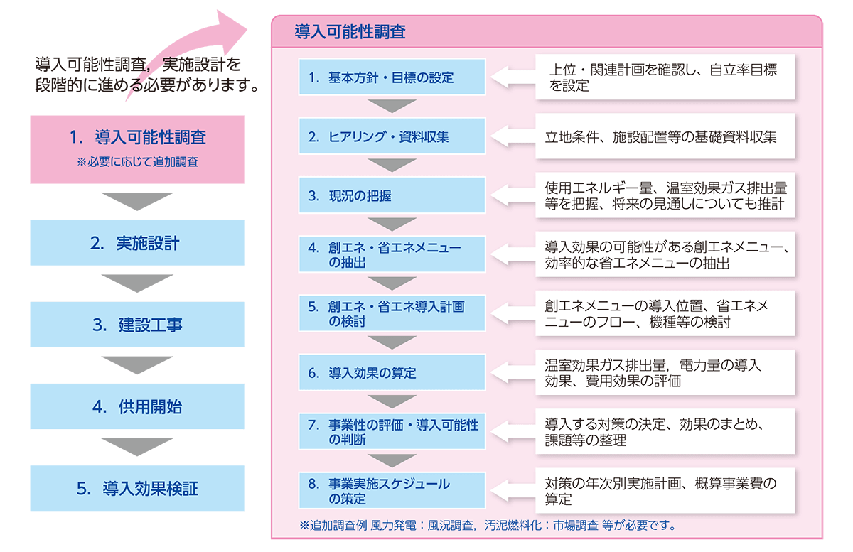 エネルギー自立型下水道導入までのプロセス