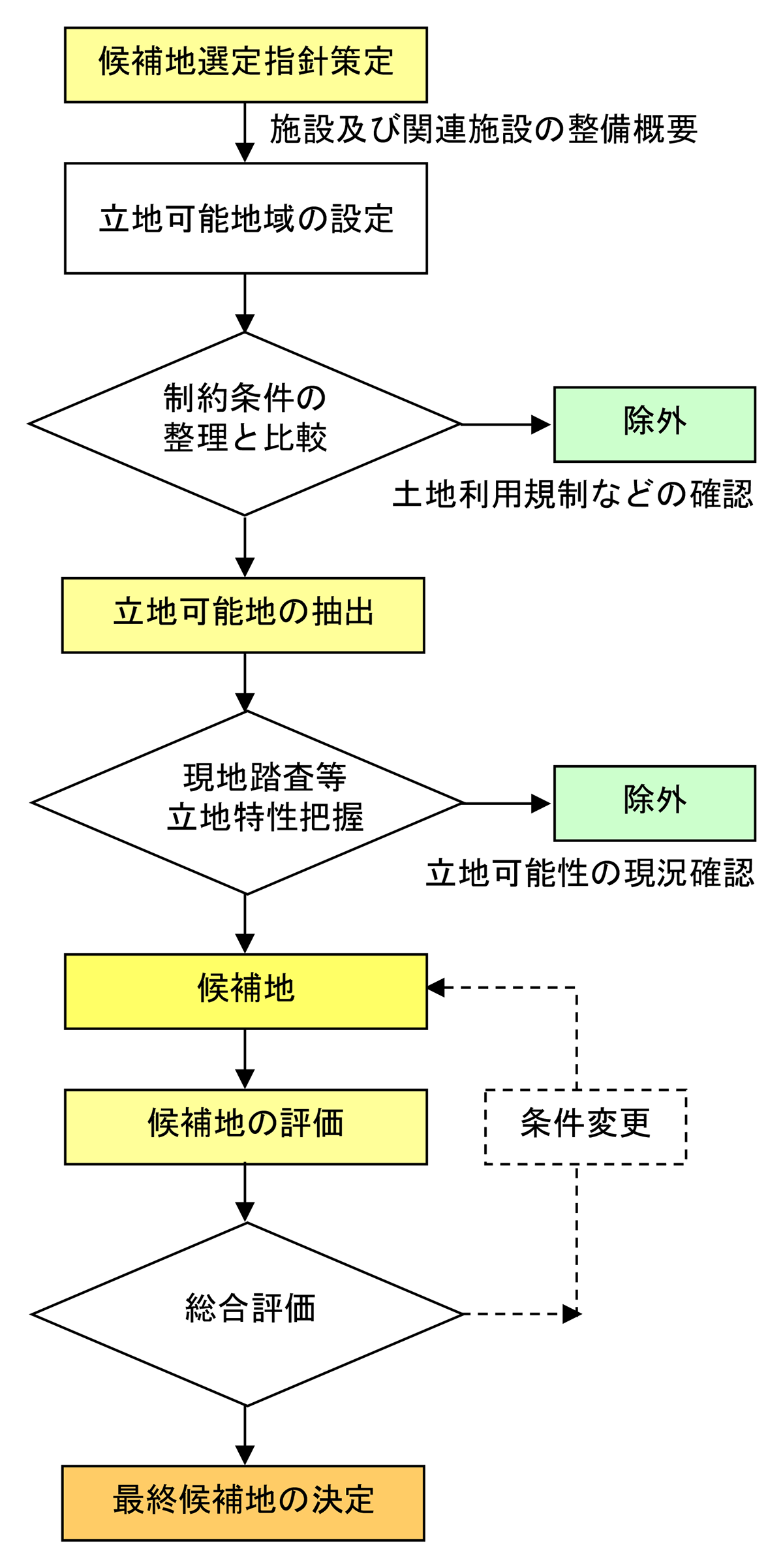 施設建設の適地選定フロー