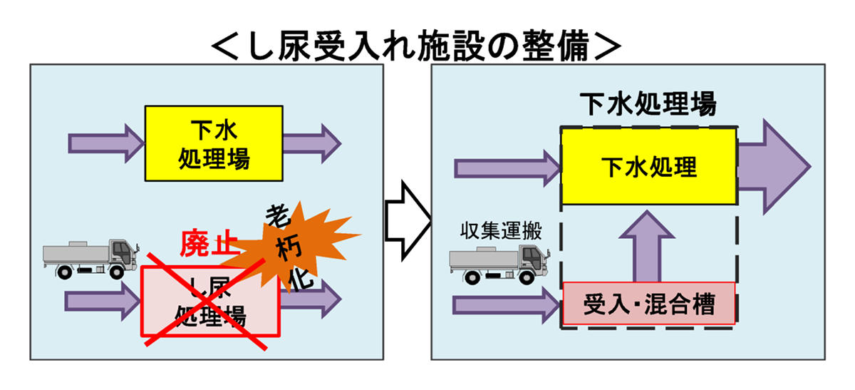 し尿受入施設の整備